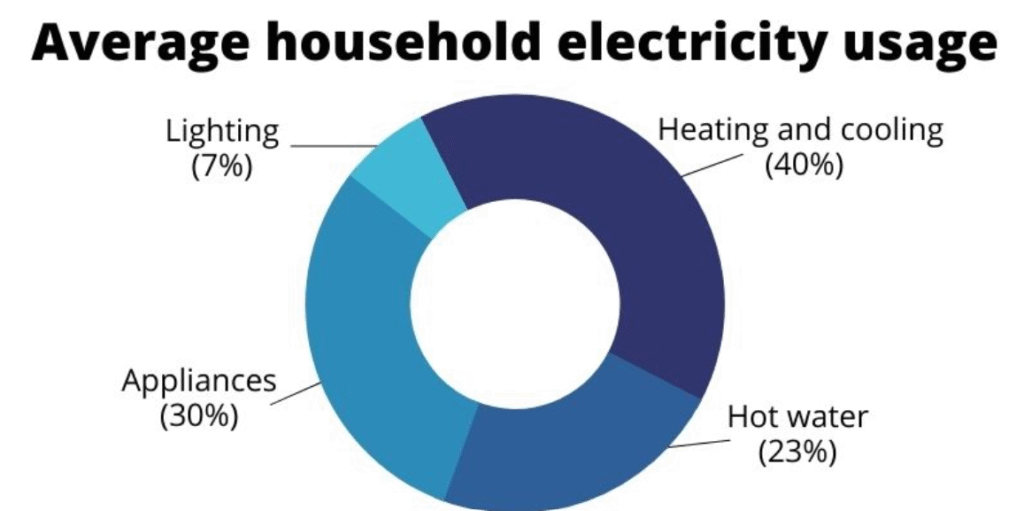 Graph showing household electricity usage patterns across a typical day